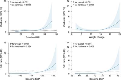 Risk factors and prediction model for new-onset hypertensive disorders of pregnancy: a retrospective cohort study